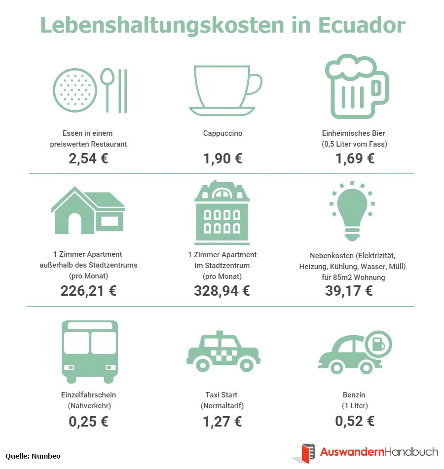Lebenshaltungskosten in Ecuador