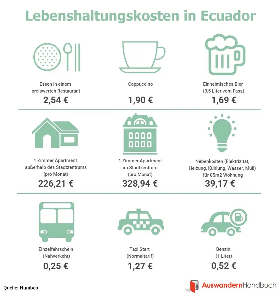 Lebenshaltungskosten in Ecuador
