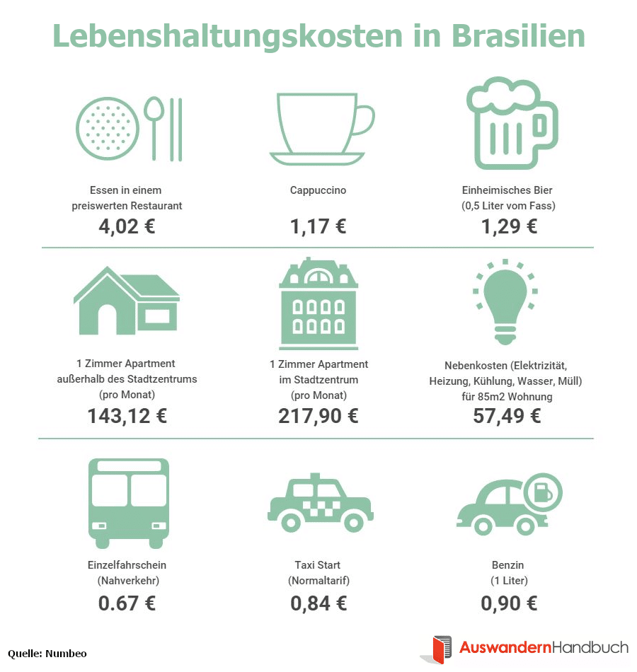 Lebenshaltungskosten in Brasilien