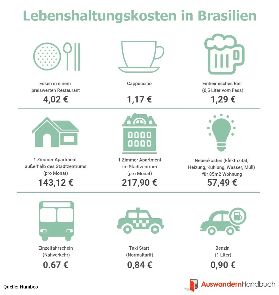 Lebenshaltungskosten in Brasilien