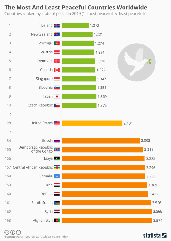 Die friedlchsten Länder der Welt / Quelle Statista