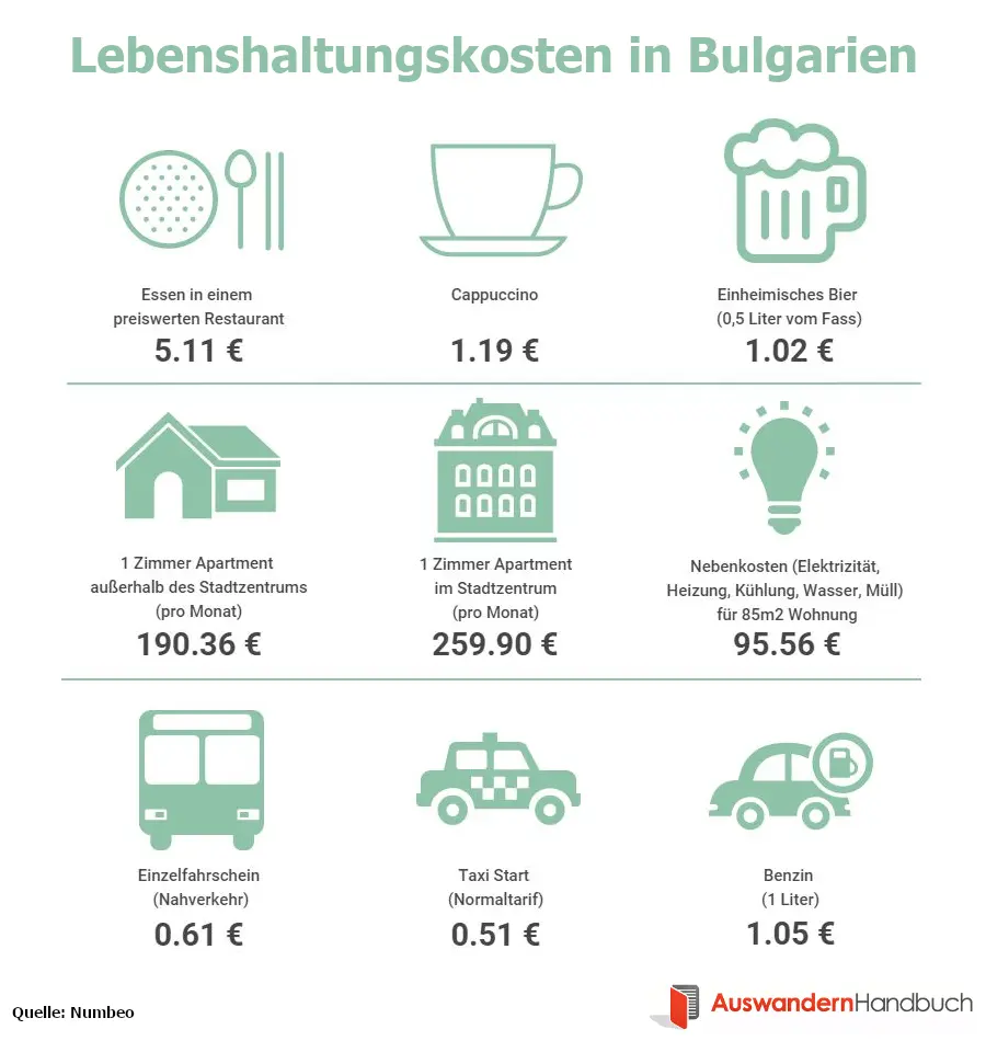 Lebenshaltungskosten in Bulgarien