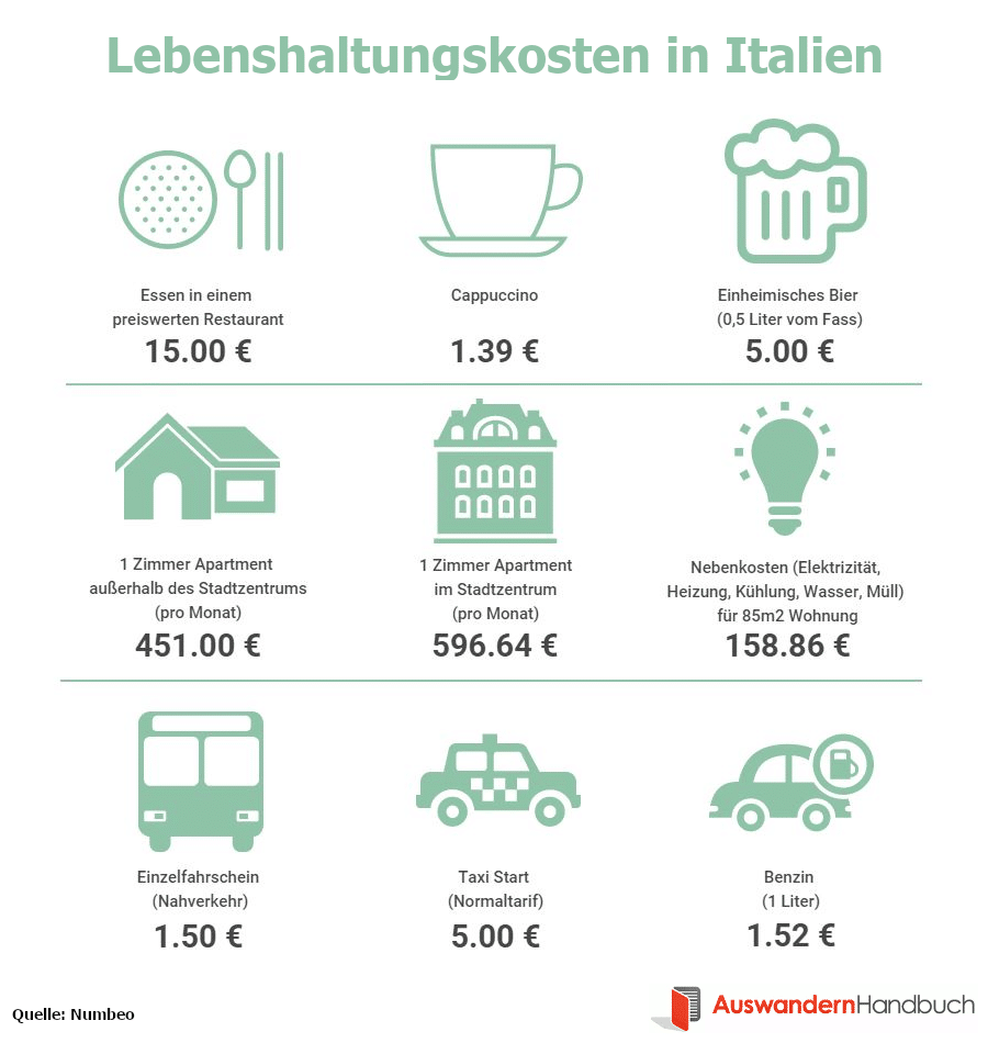 Lebenshaltungskosten in Italien