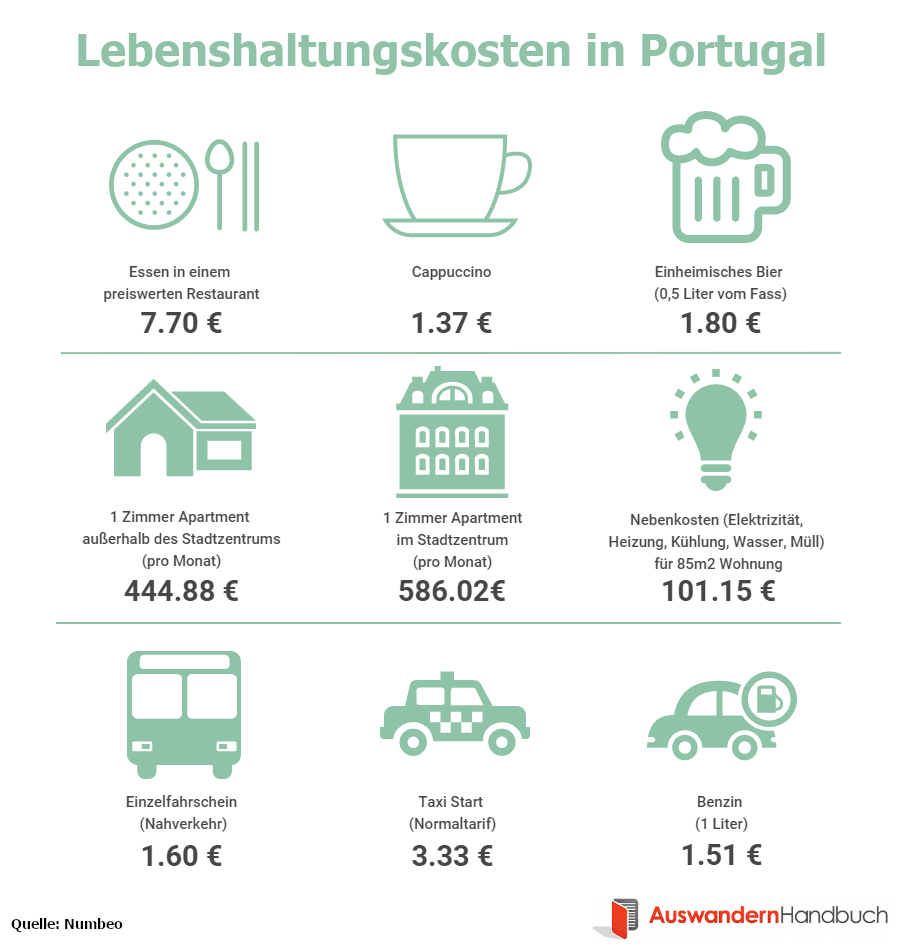 Lebenshaltungskosten in Portugal