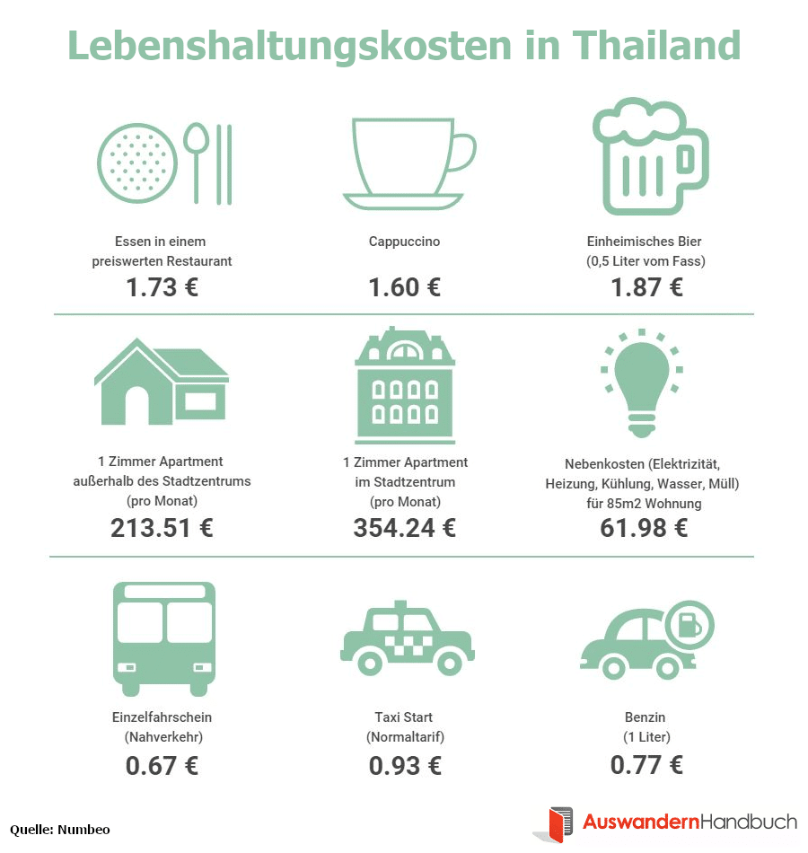 Lebenshaltungskosten in Thailand