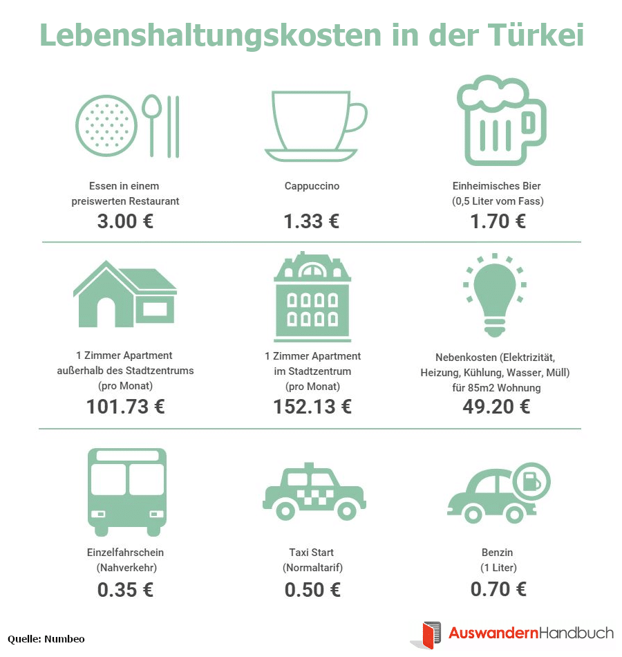 Lebenshaltungskosten in der Türkei
