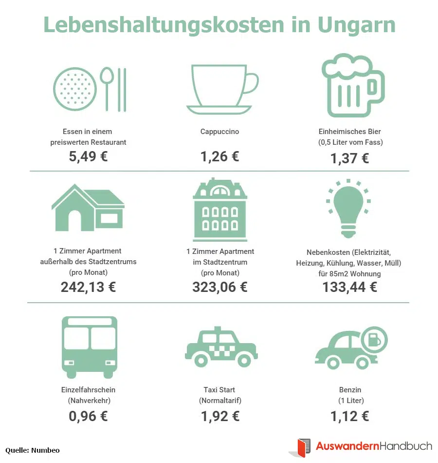 Lebenshaltungskosten in Ungarn