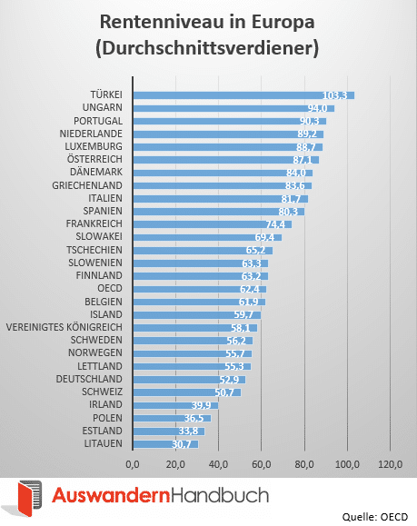 Rentenniveau in Europa (28 OECD-Länder)